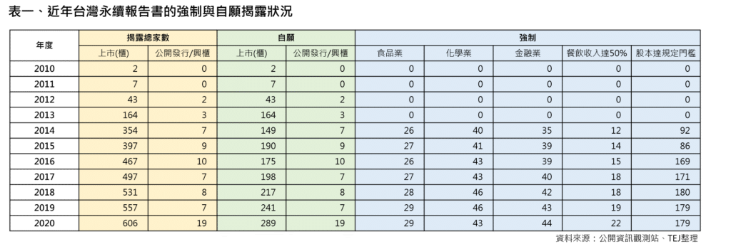 永續報告書:近年台灣永續報告書的強制與自願揭露情況。