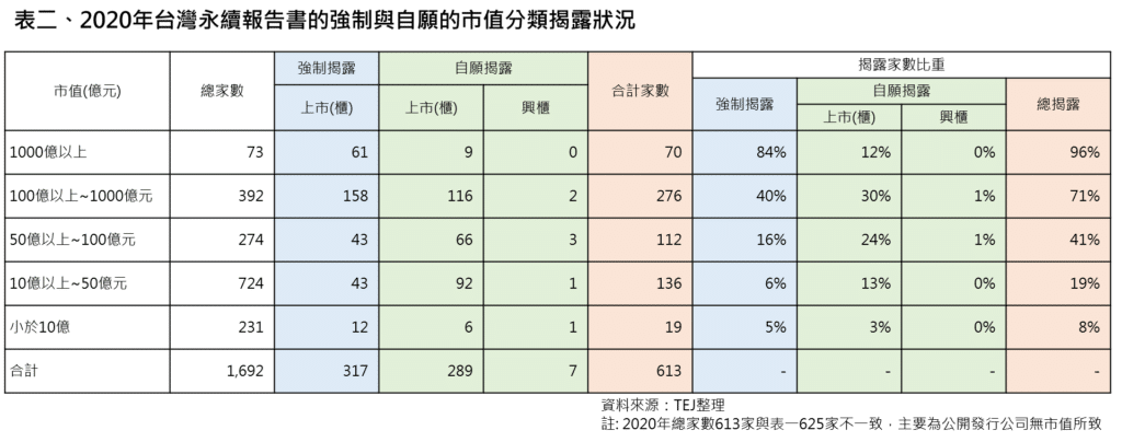 永續報告書:2020 年台灣永續報告書的強制與自願的市值分類揭露情況。