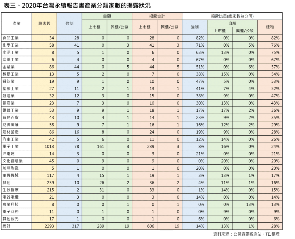 永續報告書:2020 年台灣永續報告書產業分類家數的揭露狀況。