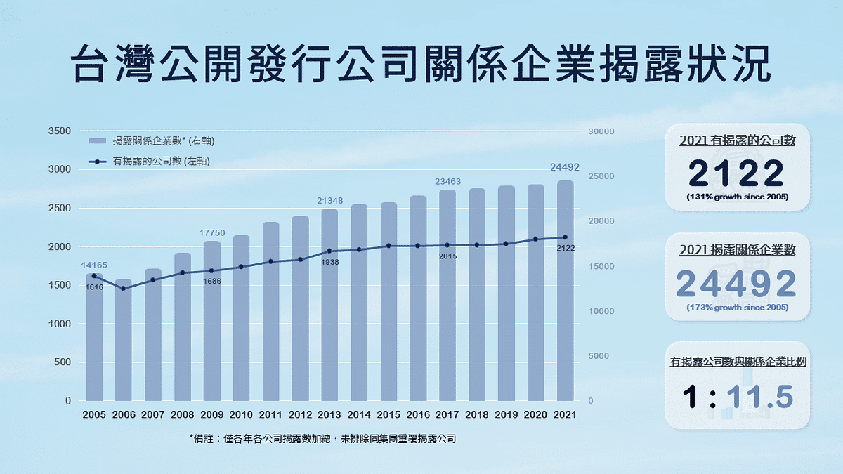 關係企業：台灣公開發行公司關係企業揭露狀況