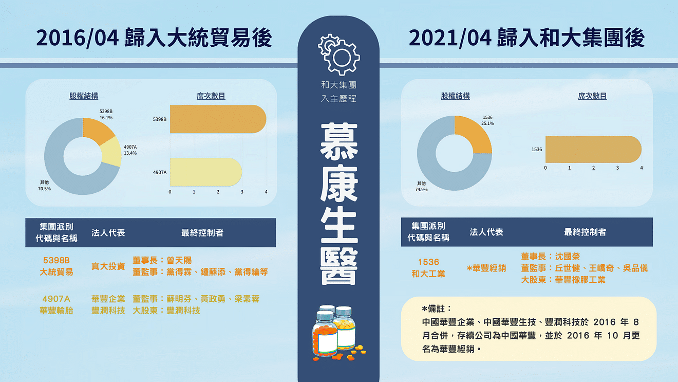 和大:慕康生醫歸入和大集團。