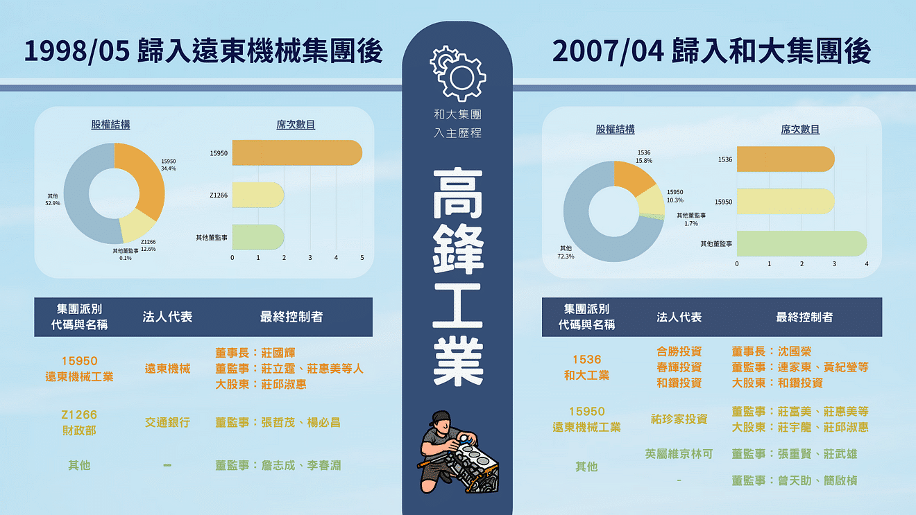 和大:高峰工業歸入和大集團。