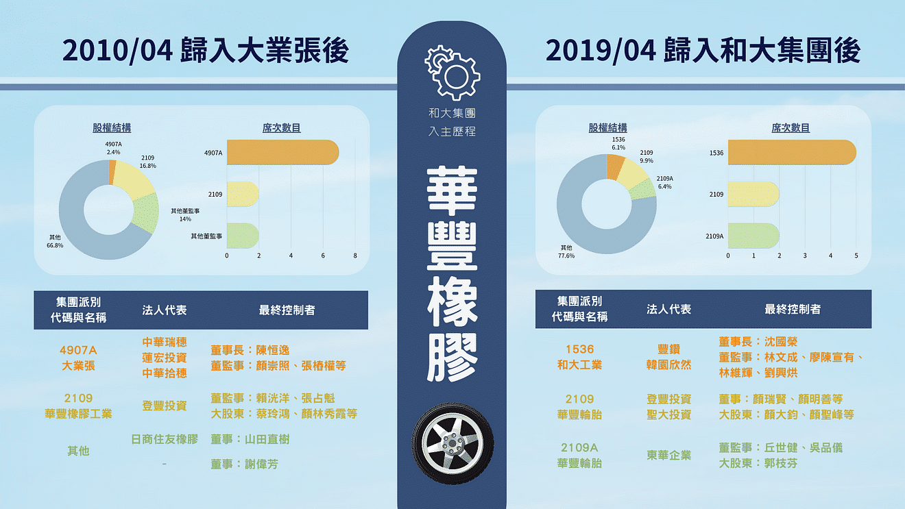 和大:華豐橡膠歸入和大集團