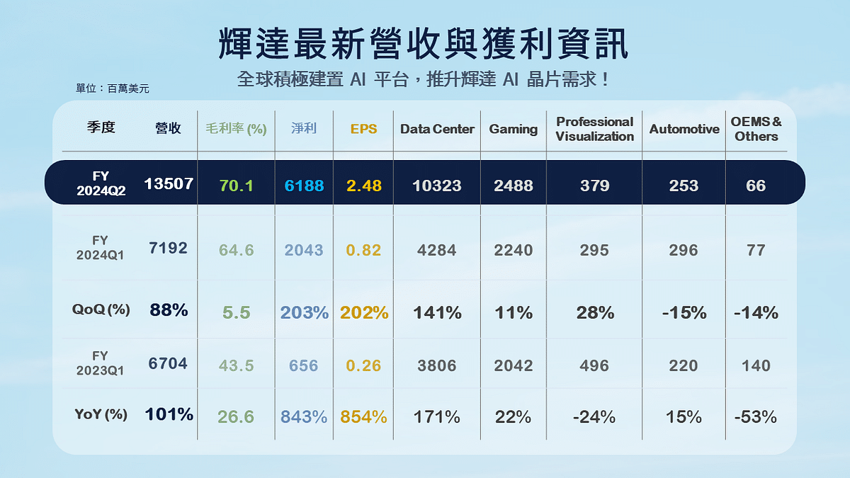 AI 伺服器:輝達最新營收與獲利資訊