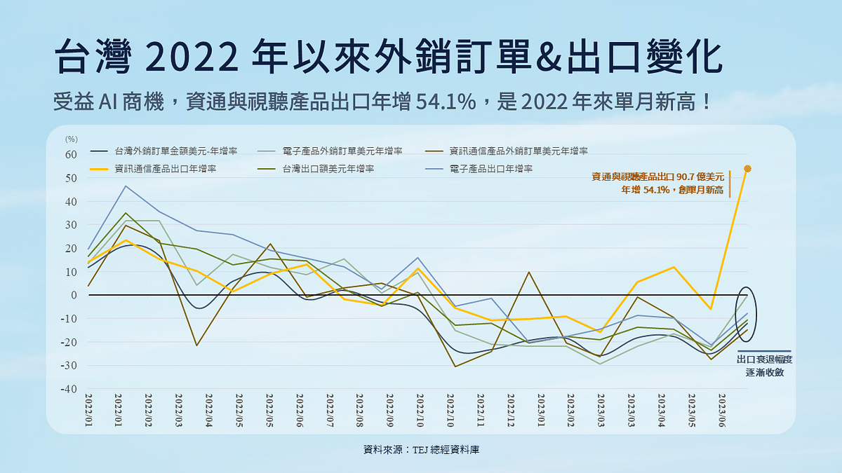 AI伺服器:台灣 2022 年以來外銷訂單&出口變化。