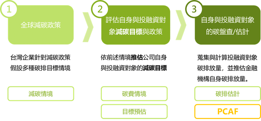 轉型風險-因應碳排目標產出轉型風險的流程