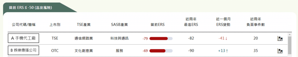 責任授信，ERS事件雷達儀表板，重大ESG事件發生的公司一目了然
