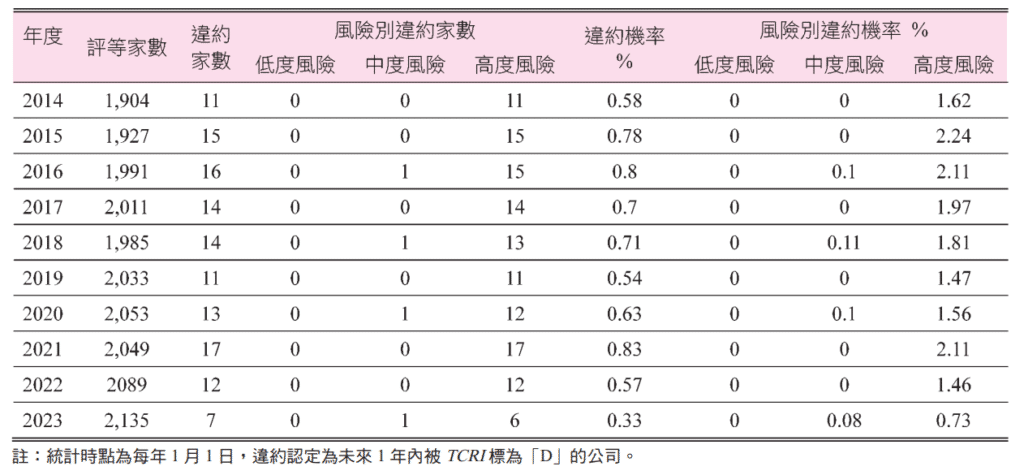 TCRI 近十年違約家數及違約率