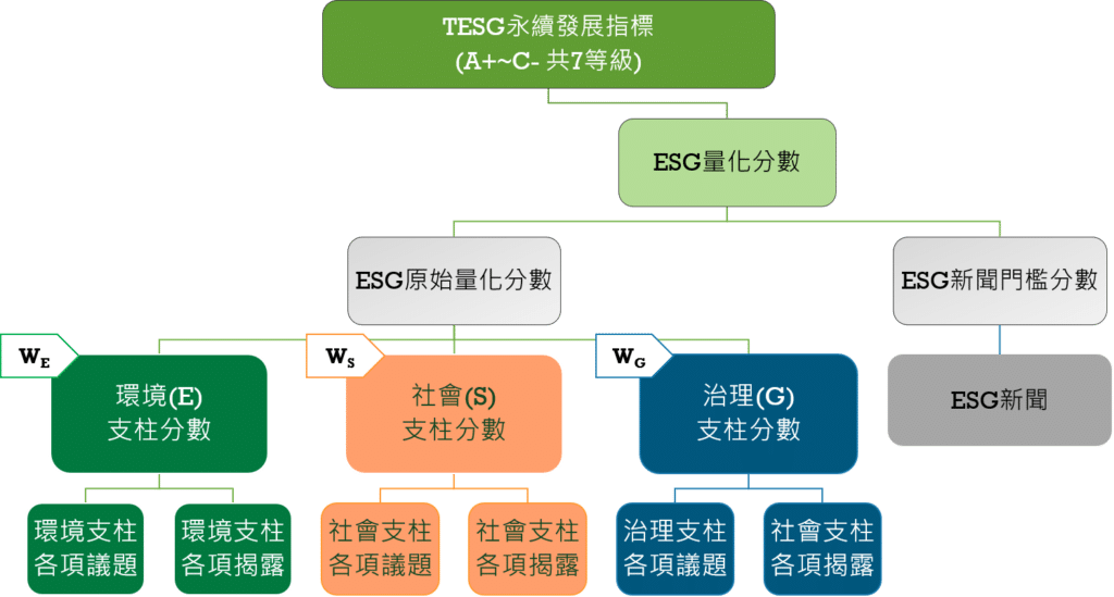 ESG指標:TESG永續發展指標