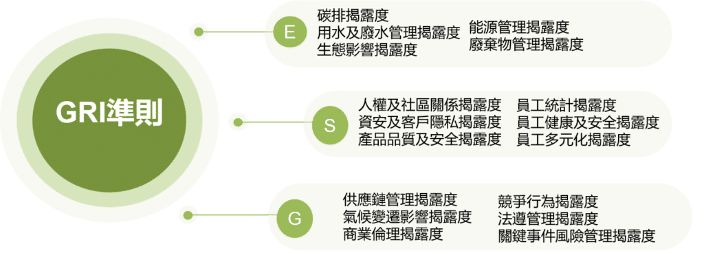 ESG指標:GRI準則