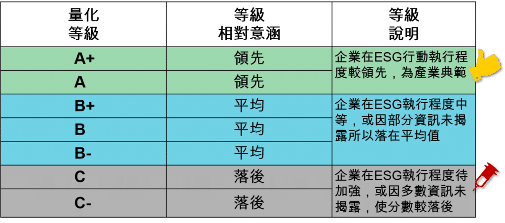 TESG 永續發展指標:量化等級意涵與說明