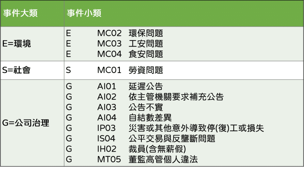 ESG 資訊：ESG 新聞分類