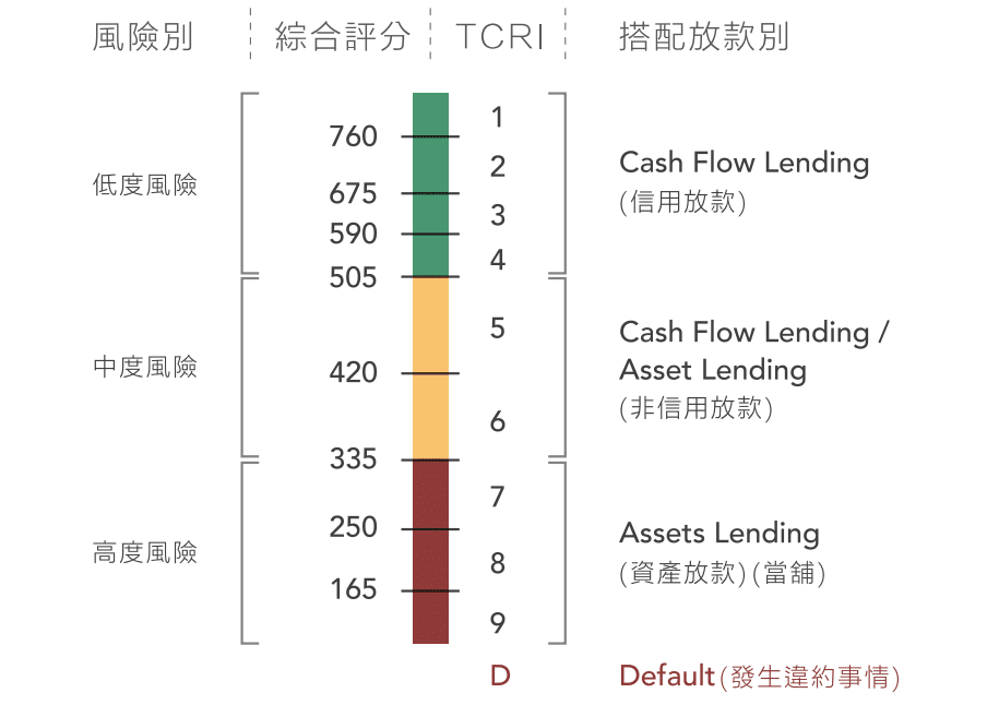 TCRI 評等等級意義