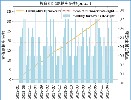 量化投資:投資組合周轉率倍數