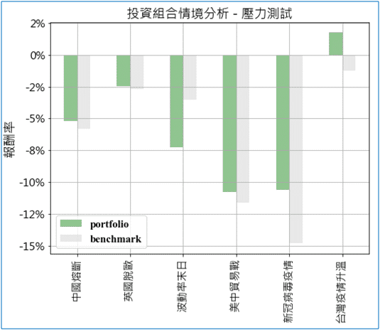 量化投資:投資組合情境分析-壓力測試