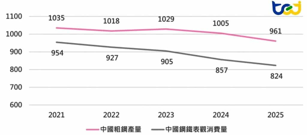 圖二、2021 ~ 2025年中國粗鋼產量及表觀消費量 (單位:百萬噸)