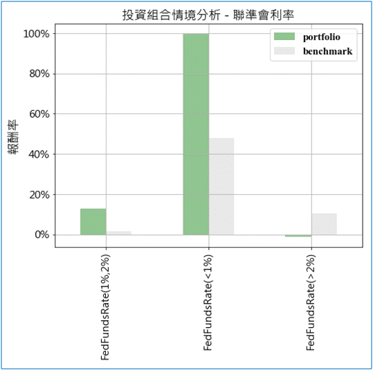 量化投資:投資組合情境分析-聯準會利率