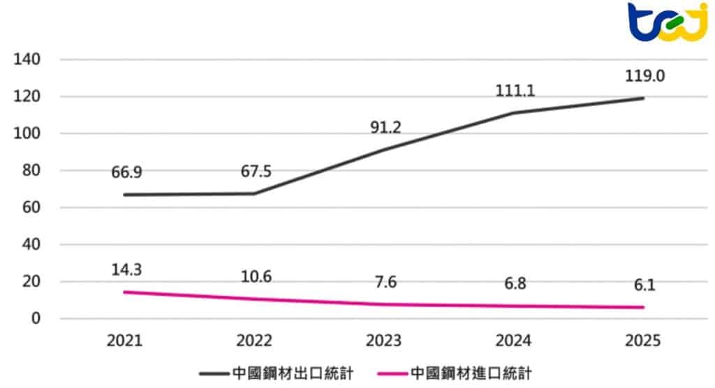 圖三、2021 ~ 2025年中國鋼材進出口統計 (單位:百萬噸)