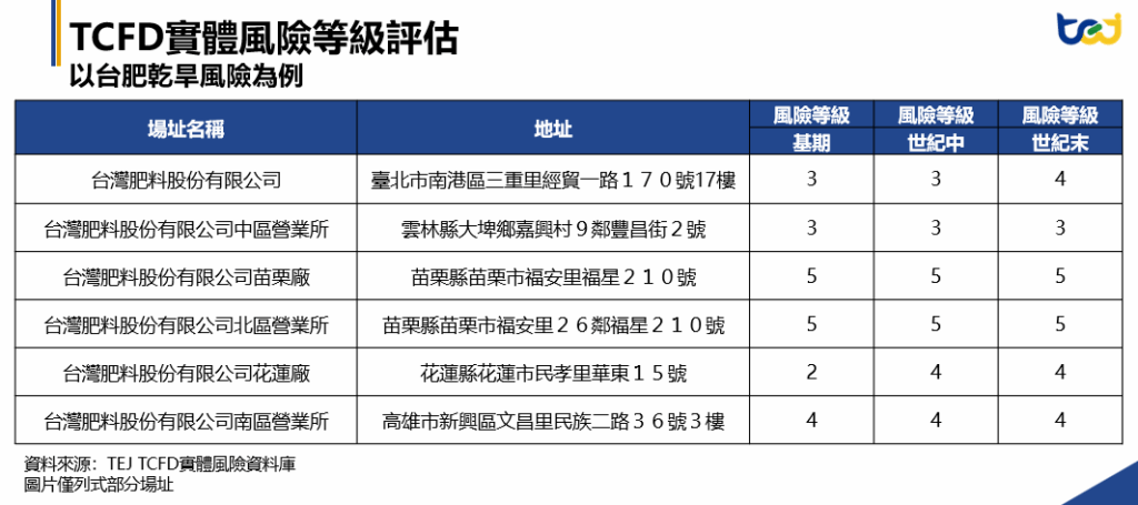 TEJ TCFD實體風險等級評估，以台肥乾旱風險為例_從ESG揭露到自然相關實體風險：空間資料展開永續研究新方向
