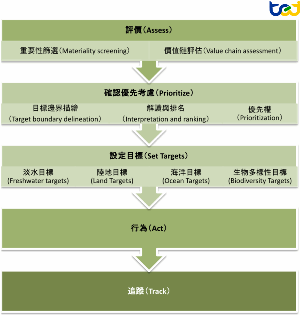圖一、SBTN評估流程圖