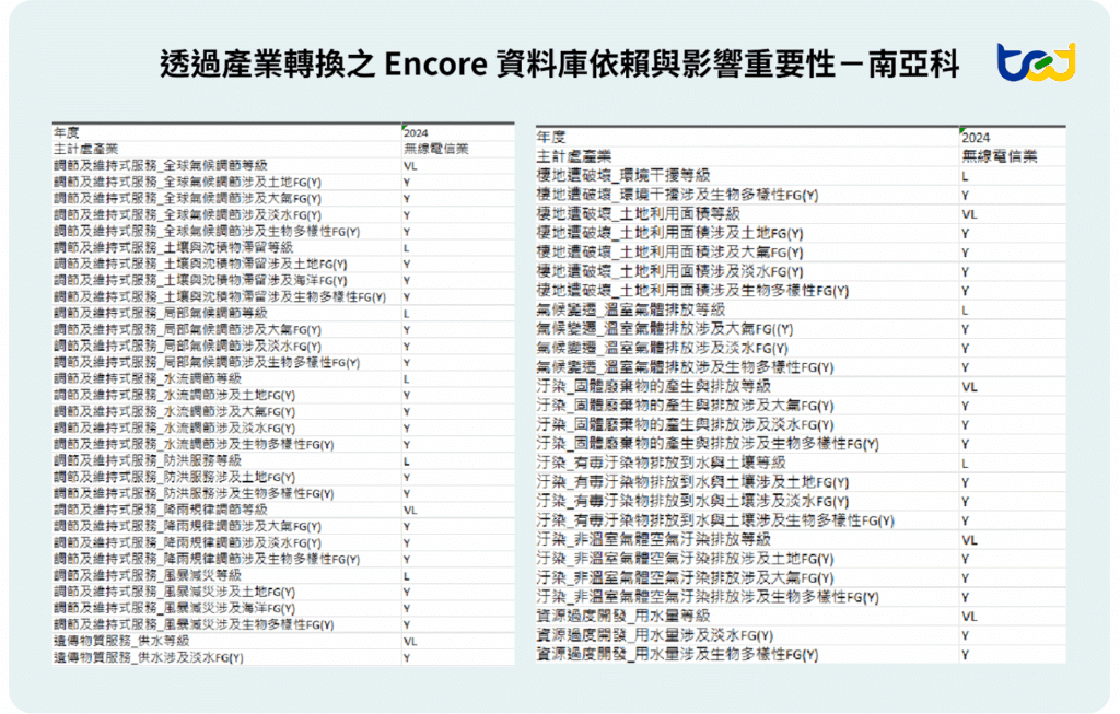 圖十、透過產業轉換之Encore資料庫依賴與影響重要性－南亞科