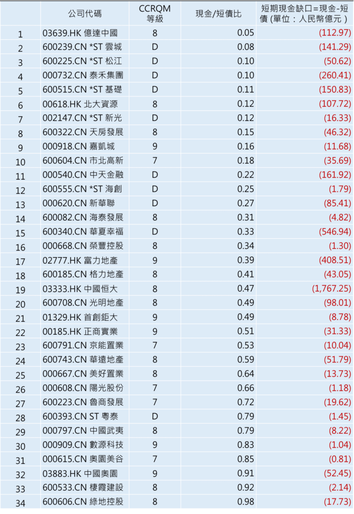 中國房地產：中國上市房企公司短期現金缺口及發債主體公司 CCRQM 等級