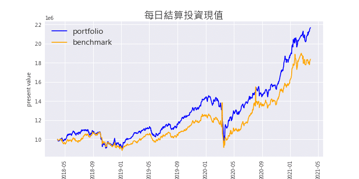 投資策略:每日結算投資現值