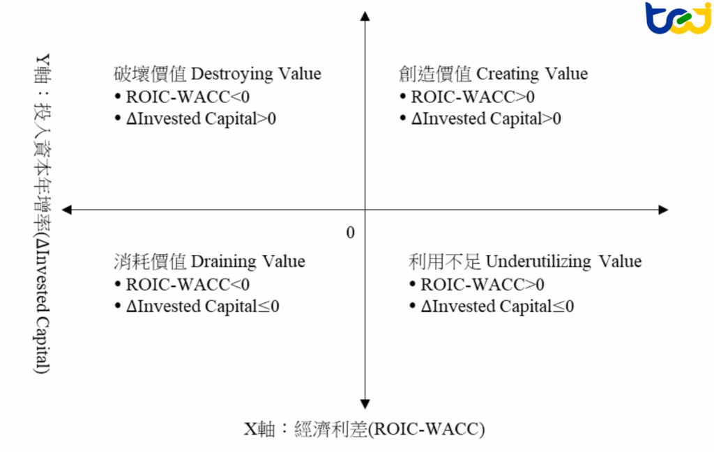 圖一、經濟利差矩陣示意圖