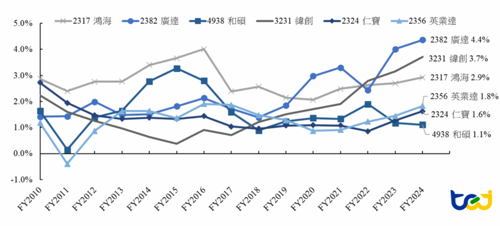 圖二、國內主要EMS上市公司營業利益率(2010年至2024年)