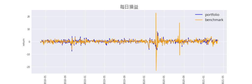投資策略:每日損益