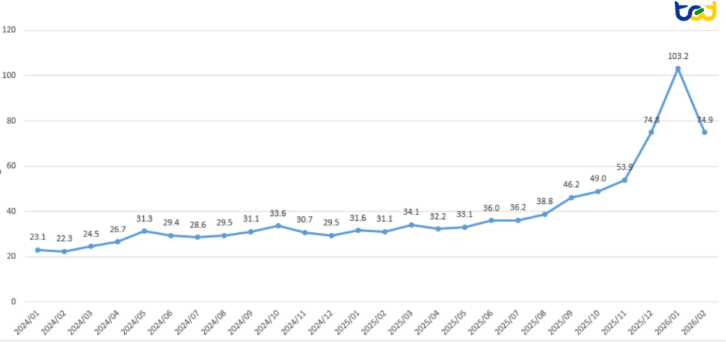 圖一、2024 至 2026/02/10 之倫敦白銀定盤價 (單位：美元/盎司)