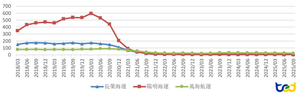 圖六、2018年至2025年9月台灣貨櫃三雄財務槓桿(借款依存度)（單位：%）