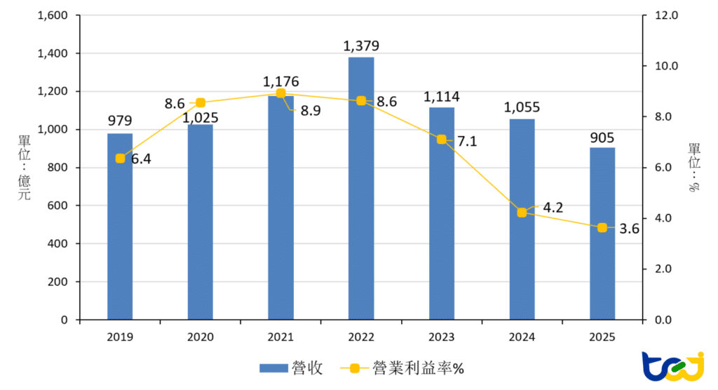 圖一、2019~2025年台灣自行車產業營收、獲利表現 (公開發行以上公司)