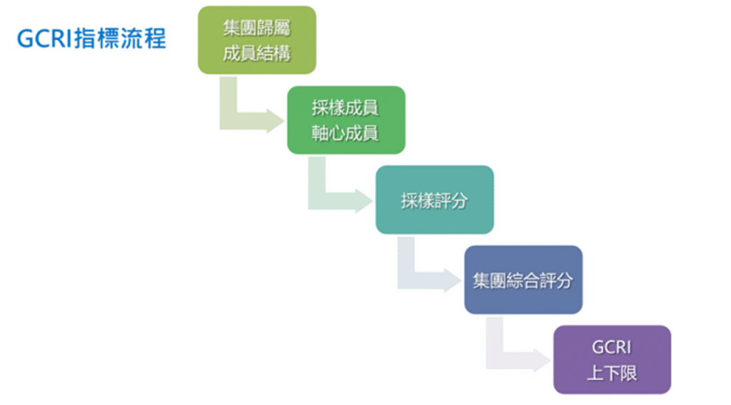 集團信用風險:GCRI 指標流程