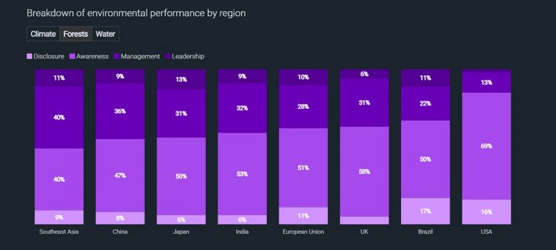 美國企業的整體表現則明顯落後。僅約31%的企業進入較高評級，在水資源與森林議題上的高分比例也偏低，分別只有26%與16%。取自《2026年企業體質總檢驗》報告