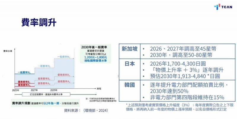 台灣必須逐步調升碳費費率，才能接軌國際標準。取自台灣氣候行動網絡研究員林雨璇簡報