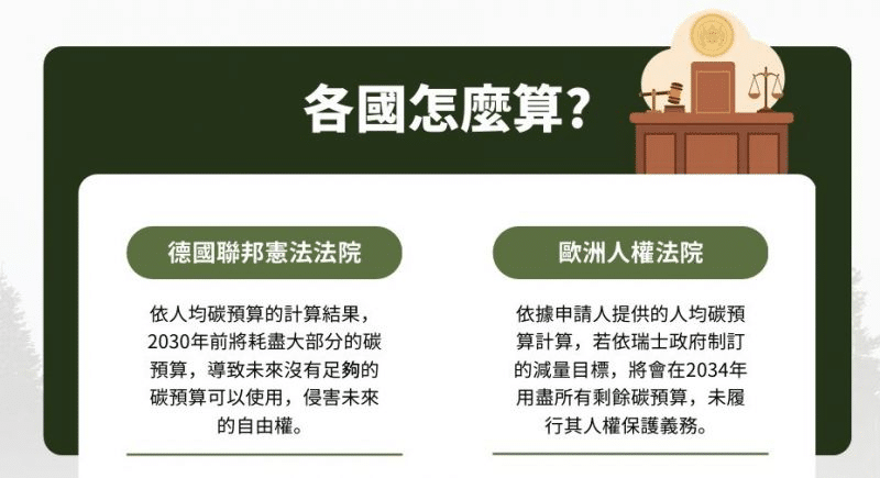 國際間已出現以「氣候訴訟」促使政府提高減碳承諾的案例，例如荷蘭與德國。取自環境權保障基金會專職律師黃馨雯簡報