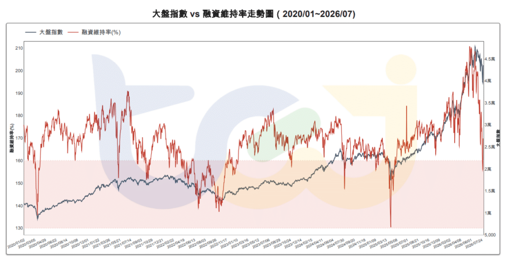 圖一、大盤指數 vs 融資維持率走勢
（資料來源：TEJ籌碼資料庫_融資融券)