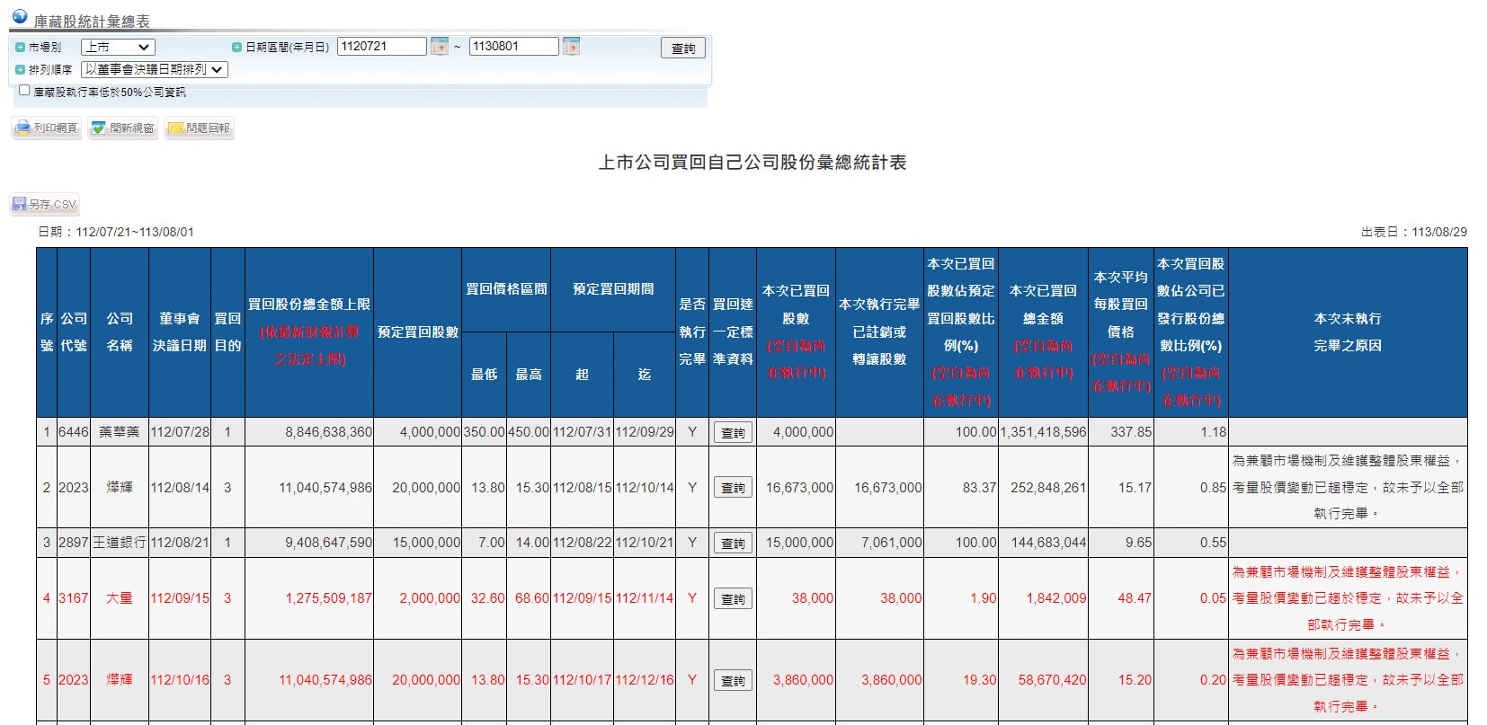 公開資訊觀測站的庫藏股資料