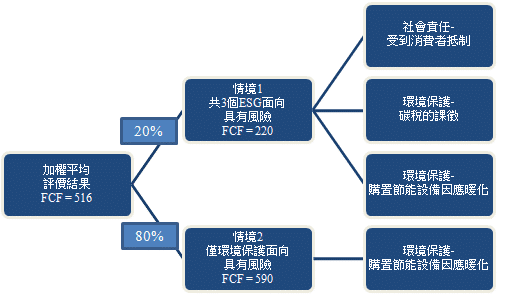評價乘數 ESG