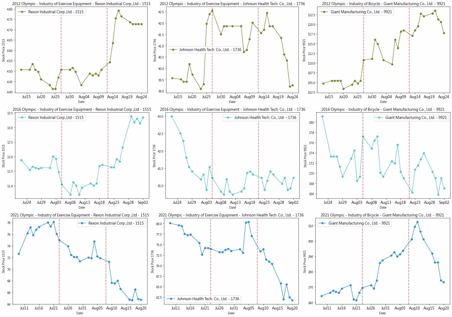Olympic Market Trends