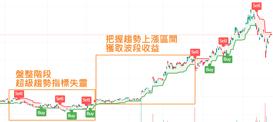 超級趨勢策略