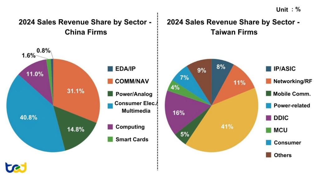 Figure 2: Comparison of Major Categories of IC Design Companies in China and Taiwan