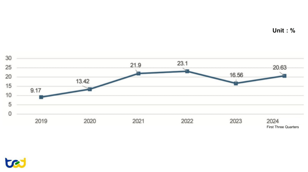 Figure 15: Operating Margin Trends of Mobile Communication IC Design Companies