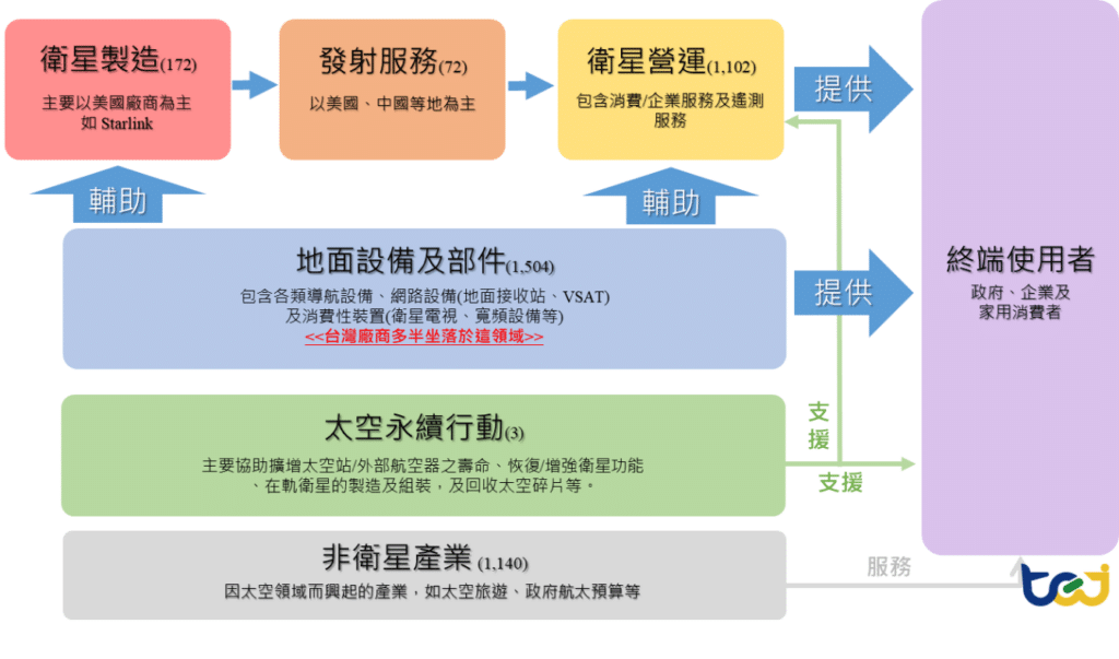 圖一、2023年度整體衛星產業鏈概況(次產業營收,單位:億美元)