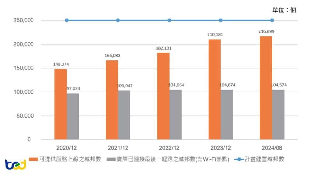 圖一、2020年至2024年8月印度寬頻建置狀況