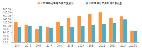 圖十一、建照及使用執照核發數(單位：仟戶)