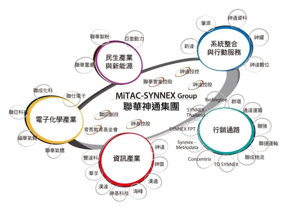 圖四、聯華神通集團衛星架構圖