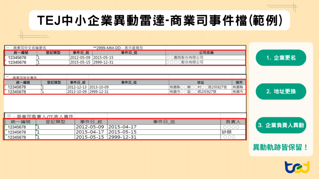 中小企業異動雷達 - 透過商業司每日異動檔資訊,及時掌握企業重要資訊的變更,確保企業最新異動