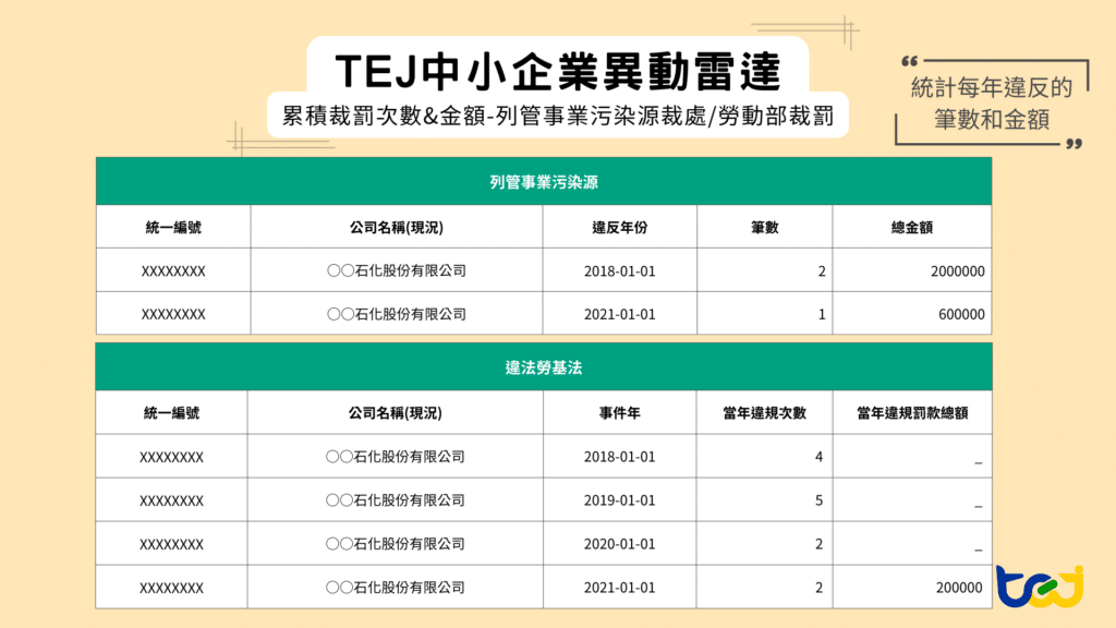 中小企業異動雷達 - 清楚揭示每筆裁罰的違規法條、金額與違規類型,協助授信人員快速掌握企業違規紀錄與風險程度,提升授信決策的透明度與效率。